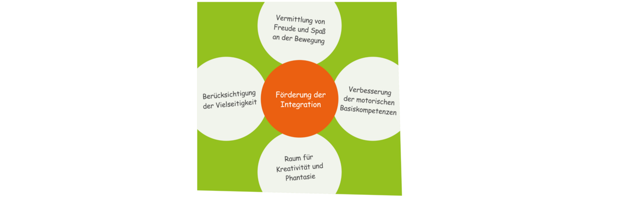 Das Bild zeigt die Leitziele des Bewegungsprojektes.